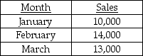 <strong>Use the information below to answer the following question(s).Layne Cedar manufactures cedar chests.The estimated number of chests for the first three months of 2019 is as follows: Finished goods inventory at the end of December is 3,000 units.Ending finished goods are equal to 30 percent of next month's sales.April 2019 sales are expected to total 16,000 units. What should be the budgeted number of chests produced in January 2019?</strong> A)8,800 chests B)11,200 chests C)13,000 chests D)14,200 chests E)14,700 chests