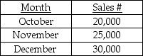 <strong>Use the information below to answer the following question(s).Contempo Futon manufactures futons.The estimated number of sales for the last quarter of 2018 is as follows: Beginning finished goods inventory should be equal to 30 percent of that month's budgeted sales plus 10 percent of the following month's budgeted sales.January and February 2018 sales are anticipated to be 15,000 futons in each month.The cost to produce a futon is $125. What should be the number of futons Contempo Futon budgets to be produced in November?</strong> A)34,000 futons B)32,500 futons C)26,200 futons D)25,000 futons E)23,000 futons