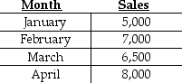 <strong>Answer the following question(s)using the information below.Furniture Inc.estimates the following number of mattress sales for the first four months of 2019: Finished goods inventory at the end of December 2018 is 1,500 units.Target ending finished goods inventory is 30% of the next month's sales. How many mattresses need to be produced in January 2019?</strong> A)4,400 mattresses B)5,000 mattresses C)6,500 mattresses D)7,100 mattresses E)5,600 mattresses