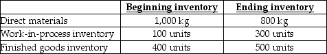 <strong>Use the information below to answer the following question(s).Daniel Inc.expects to sell 6,000 ceramic vases for $20 each in 2018.Direct materials costs are $2, direct manufacturing labour is $10, and manufacturing overhead is $3 per vase.Each vase requires 0.5 kilograms (kg)of material which is all added at the start of production.The units in work-in-process beginning and ending inventory were half complete as to direct labour and manufacturing overhead costs; the units in beginning inventory are completed before new units are started.Each vase requires one hour of direct labour, and manufacturing overhead is allocated based on direct labour hours.The following inventory levels are expected to apply to 2018: On the 2018 budgeted income statement, what amount will be reported for cost of goods sold?</strong> A)$91,500 B)$105,000 C)$90,000 D)$88,500 E)$72,000
