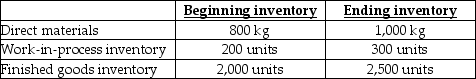<strong>Use the information below to answer the following question(s).Marguerite Inc..expects to sell 20,000 pool cues for $20.00 each.Direct materials costs are $2.00, direct manufacturing labour is $12.00, and manufacturing overhead is $0.80 per pool cue.Each pool cue requires 0.5 kilograms (kg)of material which is all added at the start of production.The units in work-in-process beginning and ending inventory were half complete as to direct labour and manufacturing overhead costs; the units in beginning inventory are completed before new units are started..Each pool cue requires one hour of direct labour, and manufacturing overhead is allocated based on direct labour hours.The following inventory levels are expected to apply to 2019: On the 2019 budgeted income statement, what amount will be reported for gross margin?</strong> A)$124,000 B)$104,000 C)$312,000 D)$160,000 E)$400,000
