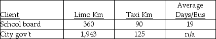 Use the information below to answer the following question(s).A transportation company provides bussing, limo and taxi service.The company charges: $350 per day for bussing service; $2.00 per kilometre for taxi service; and, $3.50 per kilometre for limo service.Two individual clients, the school board and the city government offices use the majority of the limo service on a contract agreement.Bussing services are used exclusively by the school board, and the taxi service is used almost exclusively by the general public, although the school board uses the taxi services when individual students have to be transported on occasion.Indirect costs are accumulated on internal records at $1.50 per kilometre for limo use and $1.00 per kilometre for taxi use, and $195 per day for each of the twenty buses.The company's costing system has tracked the following activities for the month: -The previous controller at the transportation company had always estimated the indirect costs at 25% of billings.What indirect costs were accumulated for each major client for the month under this assumption?