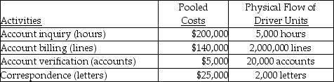 Use the information below to answer the following question(s).Fran Ferry Company had the following activities, pooled costs, and physical flow of driver units.The company uses activity-based costing. The above activities are used by departments A and B as follows: -How much of the account billing cost will be assigned to Department B?