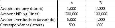 Use the information below to answer the following question(s).Fran Ferry Company had the following activities, pooled costs, and physical flow of driver units.The company uses activity-based costing. The above activities are used by departments A and B as follows: -How much of the account billing cost will be assigned to Department B?