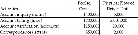 Use the information below to answer the following question(s).Bill Cobb Corporation had the following activities, pooled costs, and physical flow of driver units.The company uses activity-based costing. The above activities are used by departments X and Y as follows: -Babcock Industries uses departmental overhead rates to allocate its manufacturing overhead to jobs.The company has two departments: Assembly and Sanding.The Assembly Department uses a departmental overhead rate of $20 per machine hour, while the Sanding Department uses a departmental overhead rate of $15 per direct labour hour.Job 396 used the following direct labour hours and machine hours in the two departments: The cost for direct labour is $25 per direct labour hour and the cost of the direct materials used by Job 396 is $1,200.What was the total cost of Job 396 if Babcock Industries used the departmental overhead rates to allocate manufacturing overhead?