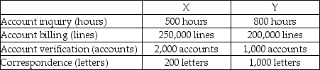 Use the information below to answer the following question(s).Bill Cobb Corporation had the following activities, pooled costs, and physical flow of driver units.The company uses activity-based costing. The above activities are used by departments X and Y as follows: -Babcock Industries uses departmental overhead rates to allocate its manufacturing overhead to jobs.The company has two departments: Assembly and Sanding.The Assembly Department uses a departmental overhead rate of $20 per machine hour, while the Sanding Department uses a departmental overhead rate of $15 per direct labour hour.Job 396 used the following direct labour hours and machine hours in the two departments: The cost for direct labour is $25 per direct labour hour and the cost of the direct materials used by Job 396 is $1,200.What was the total cost of Job 396 if Babcock Industries used the departmental overhead rates to allocate manufacturing overhead?