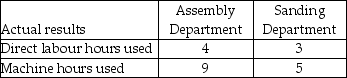 Use the information below to answer the following question(s).Bill Cobb Corporation had the following activities, pooled costs, and physical flow of driver units.The company uses activity-based costing. The above activities are used by departments X and Y as follows: -Babcock Industries uses departmental overhead rates to allocate its manufacturing overhead to jobs.The company has two departments: Assembly and Sanding.The Assembly Department uses a departmental overhead rate of $20 per machine hour, while the Sanding Department uses a departmental overhead rate of $15 per direct labour hour.Job 396 used the following direct labour hours and machine hours in the two departments: The cost for direct labour is $25 per direct labour hour and the cost of the direct materials used by Job 396 is $1,200.What was the total cost of Job 396 if Babcock Industries used the departmental overhead rates to allocate manufacturing overhead?