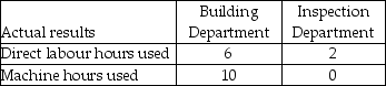 Use the information below to answer the following question(s).Bill Cobb Corporation had the following activities, pooled costs, and physical flow of driver units.The company uses activity-based costing. The above activities are used by departments X and Y as follows: -Leonard Industries uses departmental overhead rates to allocate its manufacturing overhead to jobs.The company has two departments: Building and Inspection.The Building Department uses a departmental overhead rate of $18 per machine hour, while the Inspection Department uses a departmental overhead rate of $15 per direct labour hour.Job 611 used the following direct labour hours and machine hours in the two departments: The cost for direct labour is $25 per direct labour hour and the cost of the direct materials used by Job 611 is $1,500.What was the total cost of Job 611 if Leonard Industries used the departmental overhead rates to allocate manufacturing overhead?