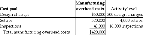 Answer the following question(s)using the information below.Wallace Printing has contracts to complete weekly supplements required by forty-six customers.For the year 2019, manufacturing overhead cost estimates total $420,000 for an annual production capacity of 10 million pages.For 2019 Wallace Printing decided to evaluate the use of additional cost pools.After analyzing manufacturing overhead costs, it was determined that number of design changes, setups, and inspections are the primary manufacturing overhead cost drivers.The following information was gathered during the analysis: During 2019, two customers, Wayward Insurance and Hapless Systems, are expected to use the following printing services: -Using pages printed as the only overhead cost driver, what is the manufacturing overhead cost estimate for Hapless Systems during 2019?