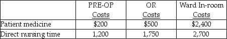 <strong>Use the information below to answer the following question(s).A Hospital uses a job cost system for all surgery patients.In February, the pre-operating room (PRE-OP)and operating room (OR)had budgeted allocation bases of 1,000 nursing hours and 500 nursing hours, respectively, and budgeted nursing overhead charges were $28,000 and $22,000, respectively.The hospital ward rooms for surgery patients had budgeted overhead costs of $200,000 and 2,500 nursing hours for the month.PRE-OP, OR and the hospital ward have separate indirect cost pools.The hospital uses a budgeted overhead rate for applying overhead to patient stays.For patient Jones, actual hours incurred were six and eight hours, respectively, in the PRE-OP and OR rooms.He was in the hospital for 5 days (120 hours).Other costs related to Jones were: What was the total OR cost for patient Jones?</strong> A)$2,418 B)$2,514 C)$2,250 D)$2,602 E)$2,474
