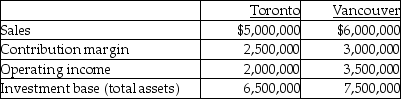 <strong>Use the information below to answer the following question(s).Berger Publishing has two divisions which operate autonomously.Their results for the past year were as follows: The company's desired rate of return is 15%. What are the respective residual incomes for the Toronto and Vancouver divisions?</strong> A)$975,000; $1,125,000 B)$1,025,000; $1,125,000 C)$1,025,000; $2,375,000 D)$2,375,000; $1,025,000 E)$1,075,000; $1,125,000