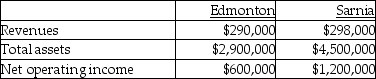 Use the information below to answer the following question(s).Thacker Company has two regional offices.The information for each is as follows: -Keeping all other factors constant, which of the following would NOT cause an increase in the return on investment?