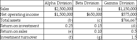 Use the information below to answer the following question(s).The top management at Munchie Company, a manufacturer of computer games, is attempting to recover from a flood, which destroyed some of its accounting records.The main computer system was also severely damaged.The following information was salvaged: -What is the Beta Division's investment turnover?