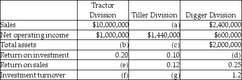 Use the information below to answer the following question(s).The top management at Groundsource Company, a manufacturer of lawn and garden equipment, is attempting to recover from a flood, which destroyed some of its accounting records.The main computer system was also severely damaged.The following information was salvaged: -What is the Digger Division's return on investment?