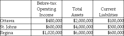 <strong>Use the information below to answer the following question(s).Brandorf Company has two sources of funds: long term debt with a market and book value of $9 million issued at an interest rate of 10 percent; and, equity capital that has a market value of $6 million (book value of $2 million).The cost of equity capital is 5 percent, while the tax rate is 30 percent.Brandorf Company has profit centres in the following locations with the following data: What is EVA for Ottawa?</strong> A)$218,200 B)$362,200 C)$163,200 D)$480,000 E)$140,000