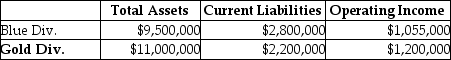 Answer the following question(s)using the information below: Springfield Corporation, whose tax rate is 40%, has two sources of funds: long-term debt with a market value of $8,000,000 and an interest rate of 8%, and equity capital with a market value of $12,000,000 and a cost of equity of 12%.Springfield has two operating divisions, the Blue division and the Gold division, with the following financial measures for the current year: -What is Economic Value Added ( )for the Blue Division?