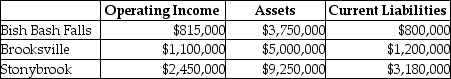 Answer the following question(s)using the information below: Coldbrook Company has two sources of funds: long-term debt with a market and book value of $15 million issued at an interest rate of 10%, and equity capital that has a market value of $9 million (book value of $5 million).Coldbrook Company has profit centres in the following locations with the following operating incomes, total assets, and current liabilities.The cost of equity capital is 15%, while the tax rate is 30%. -What is the for Brooksville?
