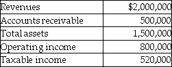 <strong>Answer the following question(s)using the information below: Miller Medical Services provided the following information for it past year's operations in its Hospital Bed Division. What is the Hospital Bed Division's asset turnover?</strong> A)0.00 B)0.53 C)0.92 D)1.33 E)2.50