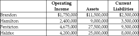 Coptermagic Company supplies helicopters to corporate clients.Coptermagic has two sources of funds: long term debt with a market and book value of $32 million issued at an interest rate of 10%, and equity capital that has a market value of $18 million and book value of $8 million.The cost of equity capital for Coptermagic is 15%, and its tax rate is 30%.Coptermagic has profit centres in four divisions that operate autonomously.The company's results for the past year are as follows: Required: a.Compute Coptermagic's weighted average cost of capital. b.Compute each division's Economic Value Added. c.Rank the divisions by EVA.