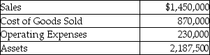 Last year Reynolds Ltd.reported the following results: Required: a.Using the DuPont method, calculate the company's return on investment for the year just ended. b.Assuming the company's sales, operating expenses, and assets remain the same as last year, by how much would the gross margin percentage have to increase to achieve a 20% return on investment? c.Assume the company sets a minimum required return of 13%, what would the residual income be?
