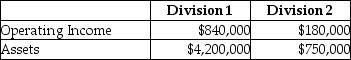 Stratton Industries has two divisions.These divisions reported the following results for the year just ended: Required: a.Calculate the ROI for each division.Which division would you consider to be the most successful? Why? b.Now assume that the company requires a 14% minimum rate of return.Calculate the residual income for each division.Which division would you consider to be the most successful? Why?