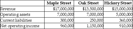 Consolidated Gas Supply Corporation uses the investment center concept for the gasoline stations that it manages in the city.Consolidated has a 15% required rate of return on investment in order for a branch station to be viable.Select operating data for three of its stations for the current year are as follows: Required: a.Compute the return on investment for each station. b.Which station manager is doing best based only on ROI? c.Are any of the stations under performing? d.Should the required rate of return be the same for each station if the business risks are different? Explain.