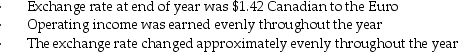A multinational corporation established a division in Ireland as a subsidiary corporation, with an initial investment in total assets of 13 million €'s, which cost the company $19,240,000 Canadian at the time.The company sent an experienced manager to run the division, and gave her a target of 12% required rate of return, promising a bonus if this was met and/or exceeded.After one year, the subsidiary manager was pleased to report a 15% ROI.You have been able to determine the following data pertaining to the subsidiary: Required: a.Calculate the subsidiary's income in €'s. b.Calculate the subsidiary's return on investment in Canadian dollars. c.Calculate the subsidiary's residual income in Canadian dollars.