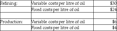 <strong>Use the information below to answer the following question(s).Blackoil Corp.has two divisions, Refining and Production.The company's primary product is Clean Oil.Each division's costs are provided below: The Production Division is able to sell the oil to other areas for $24 per litre.The Refining Division has been operating at a capacity of 80,000 litres a day, using oil from the Production Division and oil purchased from other suppliers.The Refining Division usually purchases 50,000 litres of oil, on average, from the Production Division and 30,000 litres, on average, from other suppliers at $40/litre. What is the transfer price per litre assuming the method used is 175% of variable costs?</strong> A)$10.50 B)$12.00 C)$17.50 D)$24.50 E)$12.50