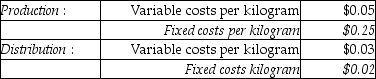 Answer the following question(s)using the information below: Greenlawn Ltd.has two divisions, Distribution and Production.The company's primary product is fertilizer.Each division's costs are provided below:    The Distribution Division has been operating at a capacity of 4,000,000 kilograms a week and usually purchases 2,000,000 kilograms from the Production Division and 2,000,000 kilograms from other suppliers at $0.45 per kilogram. -What is the transfer price per kilogram from the Production Division to the Distribution Division, assuming the method used to place a value on each kilogram of fertilizer is 120% of full costs?