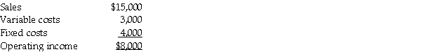 Combs, Inc., reports the following information for September: Required: If sales double in October, what is the projected operating income?