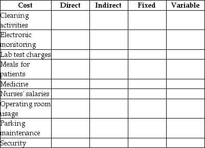 Boone Hospital wants to determine, to the extent possible, the actual cost for each patient stay.It is a general health care facility with all basic services but does not perform specialized services such as organ transplants.Required: Complete the following table by a.Classifying each cost as a direct or indirect cost with respect to each patient. b.Classifying each item as fixed or variable with respect to the number of patient days (sum of days each patient was in hospital)the hospital incurs.