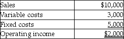 Christi Manufacturing provided the following information for last month: If sales double next month, what is the projected operating income?