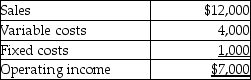 Kym Manufacturing provided the following information for last month: If sales double next month, what is the projected operating income?