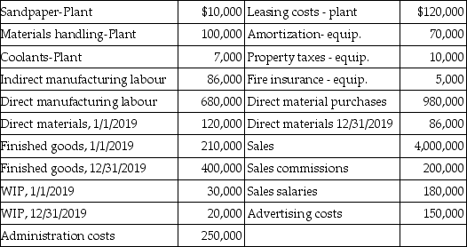 Use the information below to answer the following question(s).Consider the following data of the Vancouver Company for the year 2019: -What is the unit cost for the plant leasing cost for 2016 assuming plant leasing costs are for the production of 2,000,000 units?
