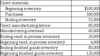 Use the information below to answer the following question(s).Frazer Inc.had the following activities in the year: -What is Frazer's cost of direct materials used during the year?