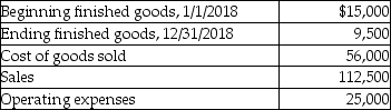 The following information pertains to Tom's Country Wood Shop: What is the cost of goods manufactured for 2018?