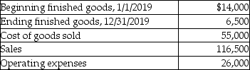 The following information pertains to Jan's Country Wood Shop: What is the cost of goods manufactured for 2019?
