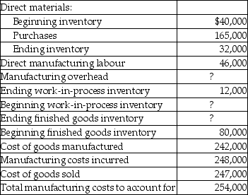 Use the information below to answer the following question(s).Ontario Industries Inc.had the following activities during the year: -What is the amount of the beginning work-in-process inventory at Ontario Industries Inc.?