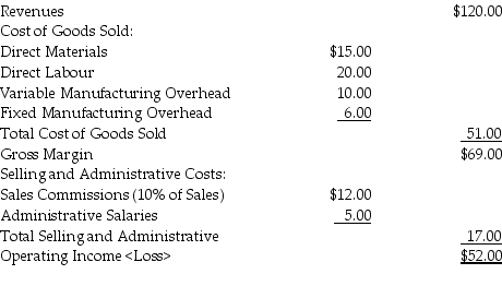 Macadamia Co.produced and sold 40,000 units last year.Per unit revenue and costs were as follows: The Fixed Manufacturing Overhead provides a capacity of 50,000 units.The Production Manager has proposed leasing a new machine at a cost of $80,000 per year.This will reduce Direct Labour by 30% and improve quality so the the selling price per unit can be increased by $10.Production and sales are expected to remain the same as last year.Required: Prepare a statement of operating income assuming the leasing proposal is accepted.