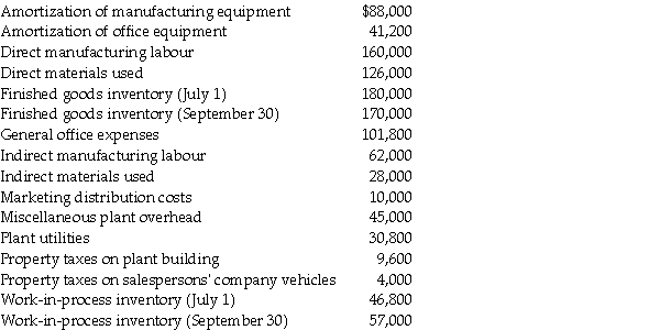 Eschliman Manufacturing Company had the following account balances for the quarter ending September 30, unless otherwise noted: Required: a.Prepare a cost of goods manufactured schedule for the quarter. b.Prepare a cost of goods sold schedule for the quarter.