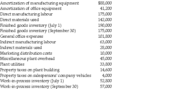 Reichman Manufacturing Company had the following account balances for the quarter ending September 30, unless otherwise noted: Required: a.Prepare a cost of goods manufactured schedule for the quarter. b.Prepare a cost of goods sold schedule for the quarter.