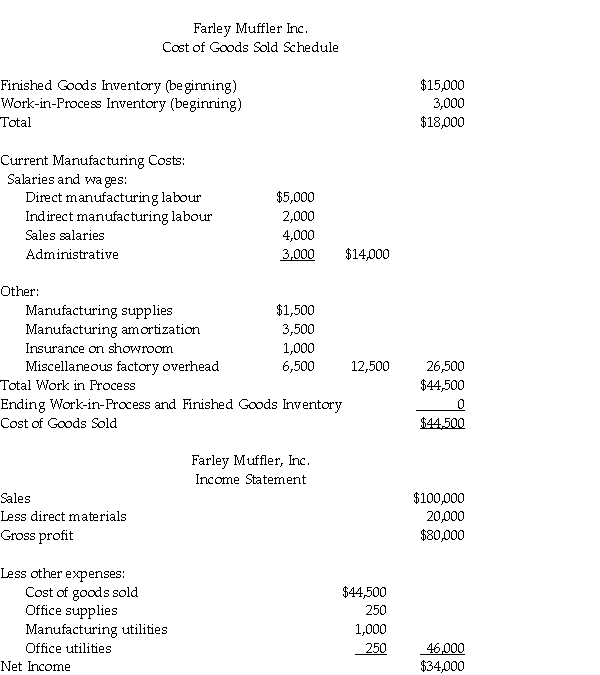 Farley Muffler Inc.received the following monthly report from its newly hired accountant, who quit after only a week on the job. Required: a.Prepare a cost of goods manufactured schedule. b.Prepare an income statement in good form.