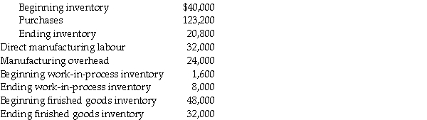 Evans Inc., had the following activities during 2018: Direct materials: Required: a.What is the cost of direct materials used during 2018? b.What is cost of goods manufactured for 2018? c.What is cost of goods sold for 2018? Assume that Evans uses a two-part classification system for prime and conversion costs. d.What amount of prime costs was added to production during 2018? e.What amount of conversion costs was added to production during 2018?