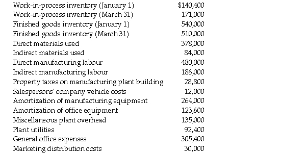 Messinger Manufacturing Company had the following account balances for the quarter ending March 31, unless otherwise noted: Required: a.Prepare a cost of goods manufactured schedule for the quarter. b.Prepare a cost of goods sold schedule for the quarter.