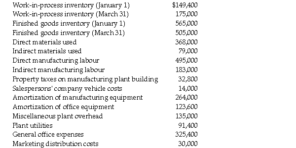 Albright Manufacturing Company had the following account balances for the quarter ending March 31, unless otherwise noted: Required: a.Prepare a cost of goods manufactured schedule for the quarter. b.Prepare a cost of goods sold schedule for the quarter.