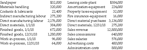 Helmer Sporting Goods Company manufactured 100,000 units in 2018 and reported the following costs: Required: a.What is the cost of direct materials used during 2018? b.What manufacturing costs were added to WIP during 2018? c.What is cost of goods manufactured for 2018? d.What is cost of goods sold for 2018?