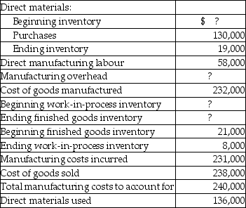 Saskatchewan Industries Inc.had the following account balances at the end of the current year: Required: Determine the amounts for direct materials beginning inventory, manufacturing overhead, beginning work-in-process inventory, and ending finished goods inventory.