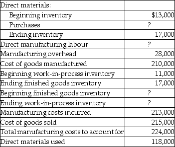 Manitoba Industries Inc.had the following account balances at the end of the current year: Required: Determine the amounts for direct material purchases, direct manufacturing labour, ending work-in-process inventory, and beginning finished goods inventory.