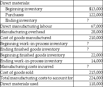 Newfoundland Industries Inc.had the following account balances at the end of the current year: Required: Determine the amounts for direct material ending inventory, manufacturing costs incurred, ending work-in-process inventory, and ending finished goods inventory.
