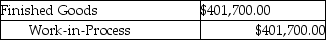 <strong>Use the information below to answer the following question(s).Cartwright Custom Carpentry manufactures chairs in its Processing Department, and uses the FIFO cost flow assumption.Direct Materials are included at the inception of the production cycle and must be bundled in single kits for each unit.Conversion costs are incurred evenly throughout the production cycle.Inspection takes place at the end of the process, and spoiled units generally constitute 3 percent of the good output.Information provided for March is as follows: Which of the following journal entries correctly represents the transfer of completed goods for the current period using the FIFO method of process costing?</strong> A) B) C) D) E)